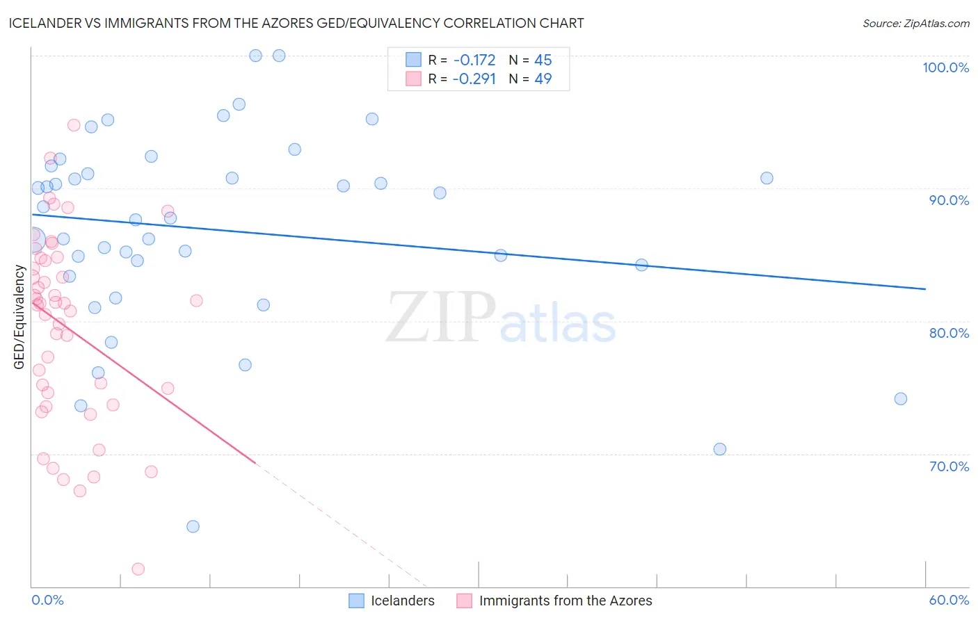 Icelander vs Immigrants from the Azores GED/Equivalency