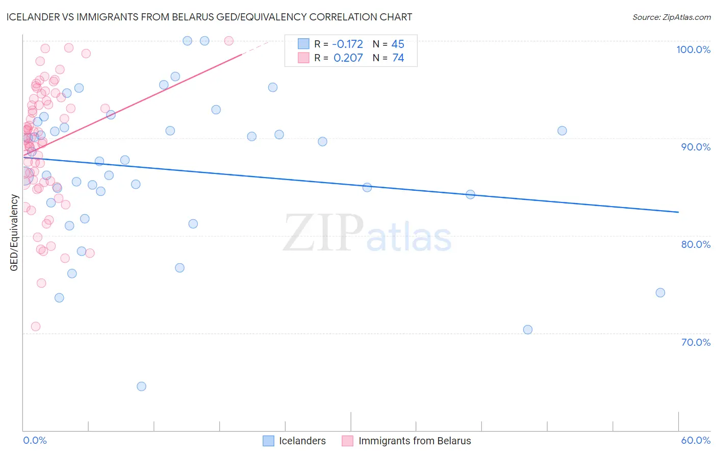 Icelander vs Immigrants from Belarus GED/Equivalency