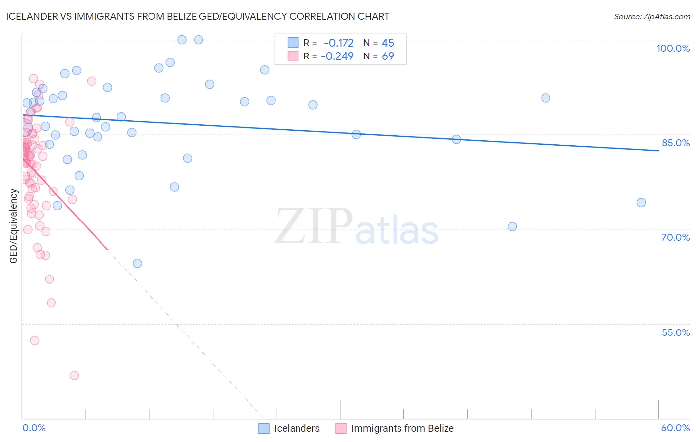Icelander vs Immigrants from Belize GED/Equivalency