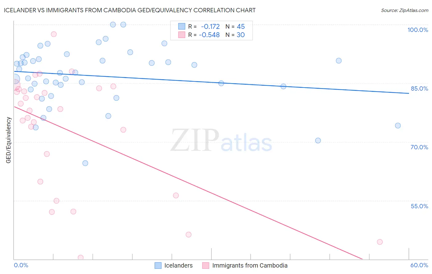 Icelander vs Immigrants from Cambodia GED/Equivalency