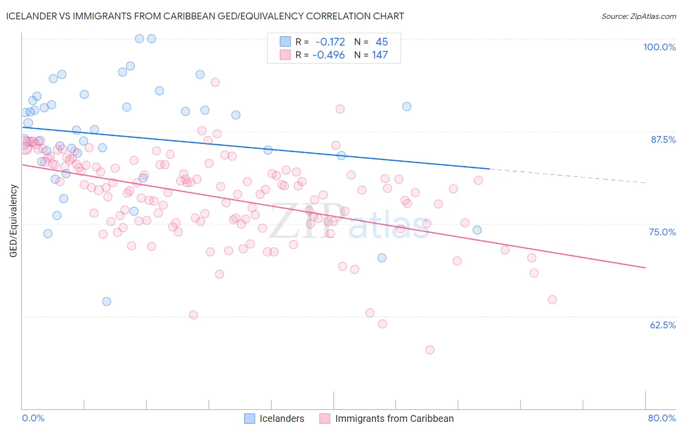Icelander vs Immigrants from Caribbean GED/Equivalency