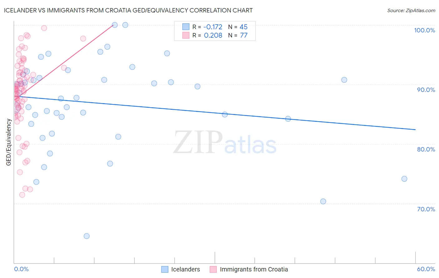 Icelander vs Immigrants from Croatia GED/Equivalency