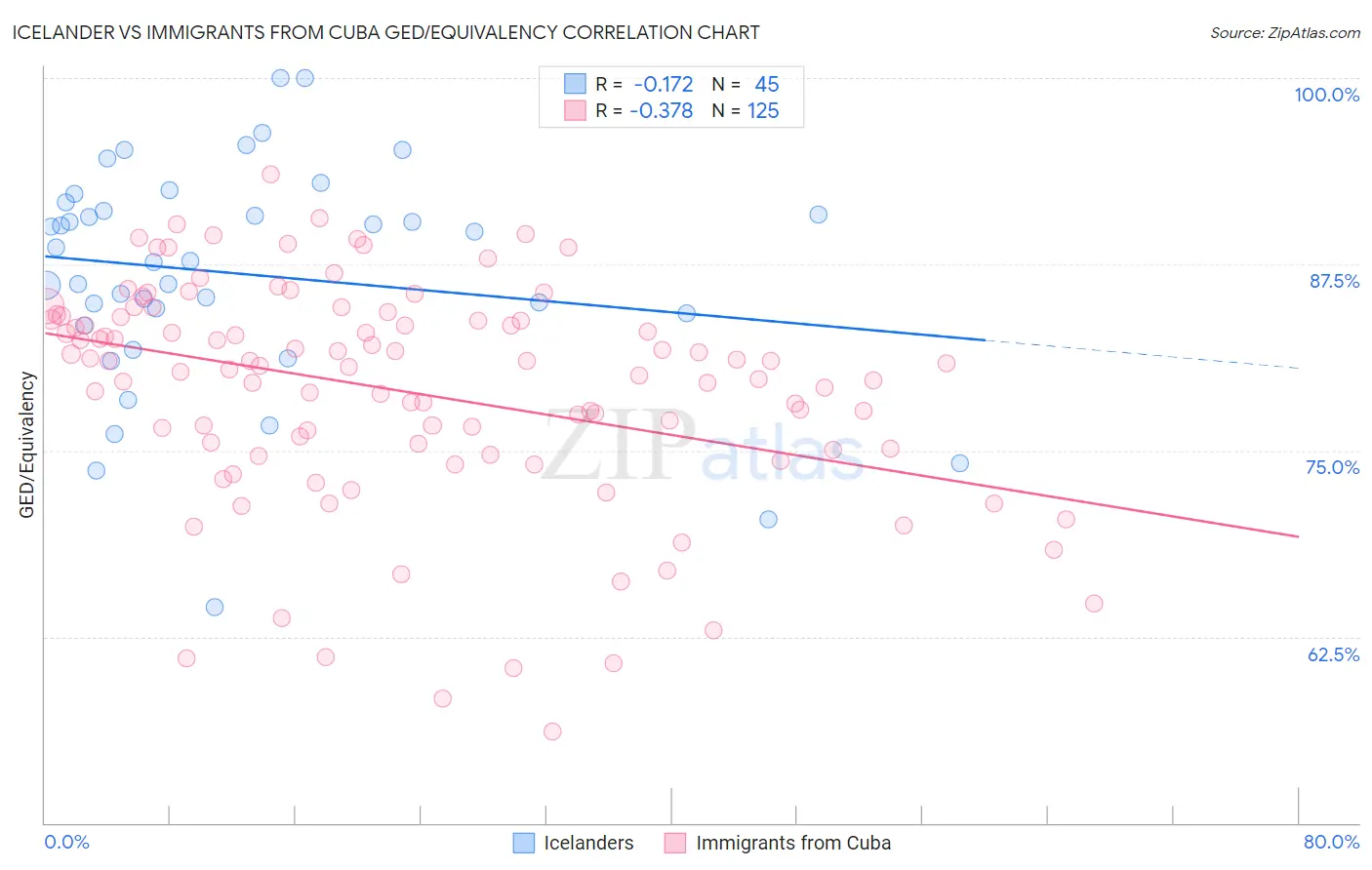 Icelander vs Immigrants from Cuba GED/Equivalency