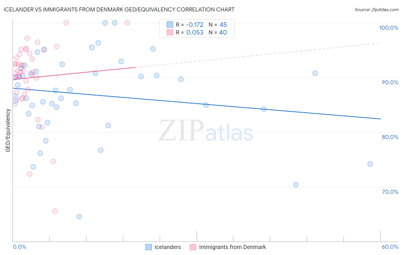 Icelander vs Immigrants from Denmark GED/Equivalency