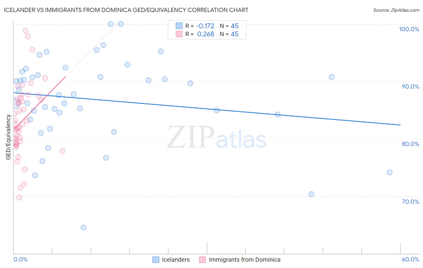 Icelander vs Immigrants from Dominica GED/Equivalency