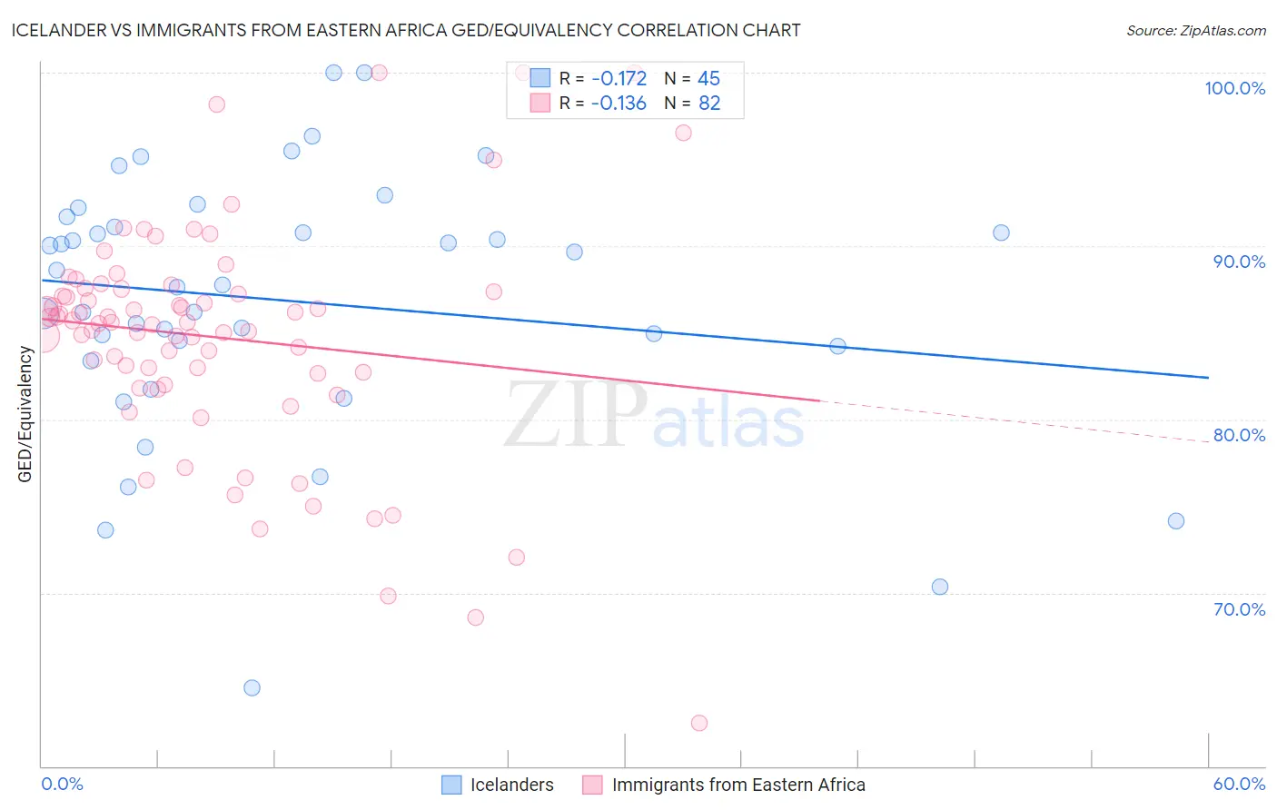 Icelander vs Immigrants from Eastern Africa GED/Equivalency