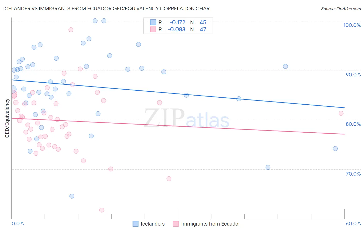 Icelander vs Immigrants from Ecuador GED/Equivalency