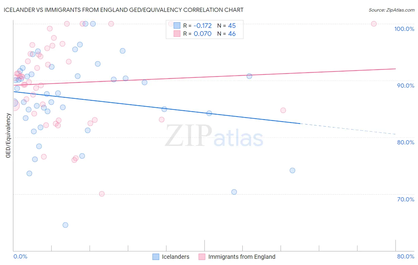 Icelander vs Immigrants from England GED/Equivalency