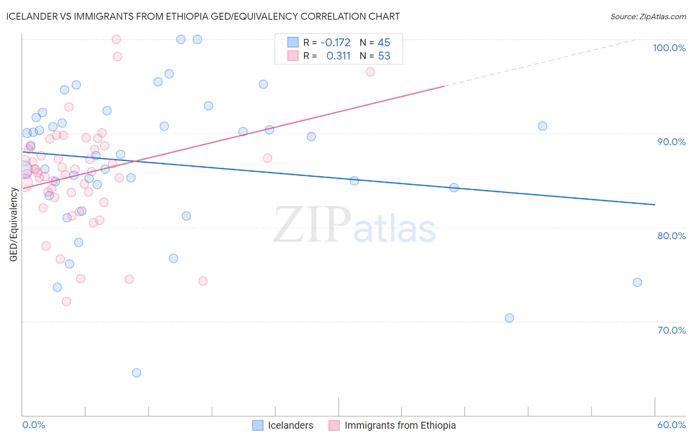 Icelander vs Immigrants from Ethiopia GED/Equivalency
