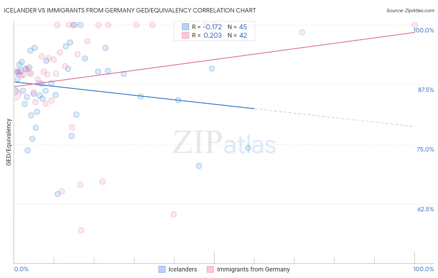 Icelander vs Immigrants from Germany GED/Equivalency