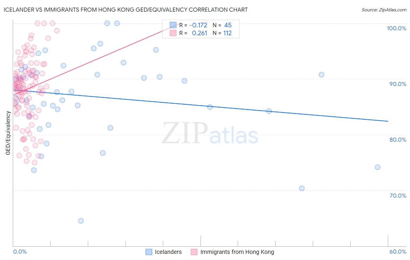 Icelander vs Immigrants from Hong Kong GED/Equivalency