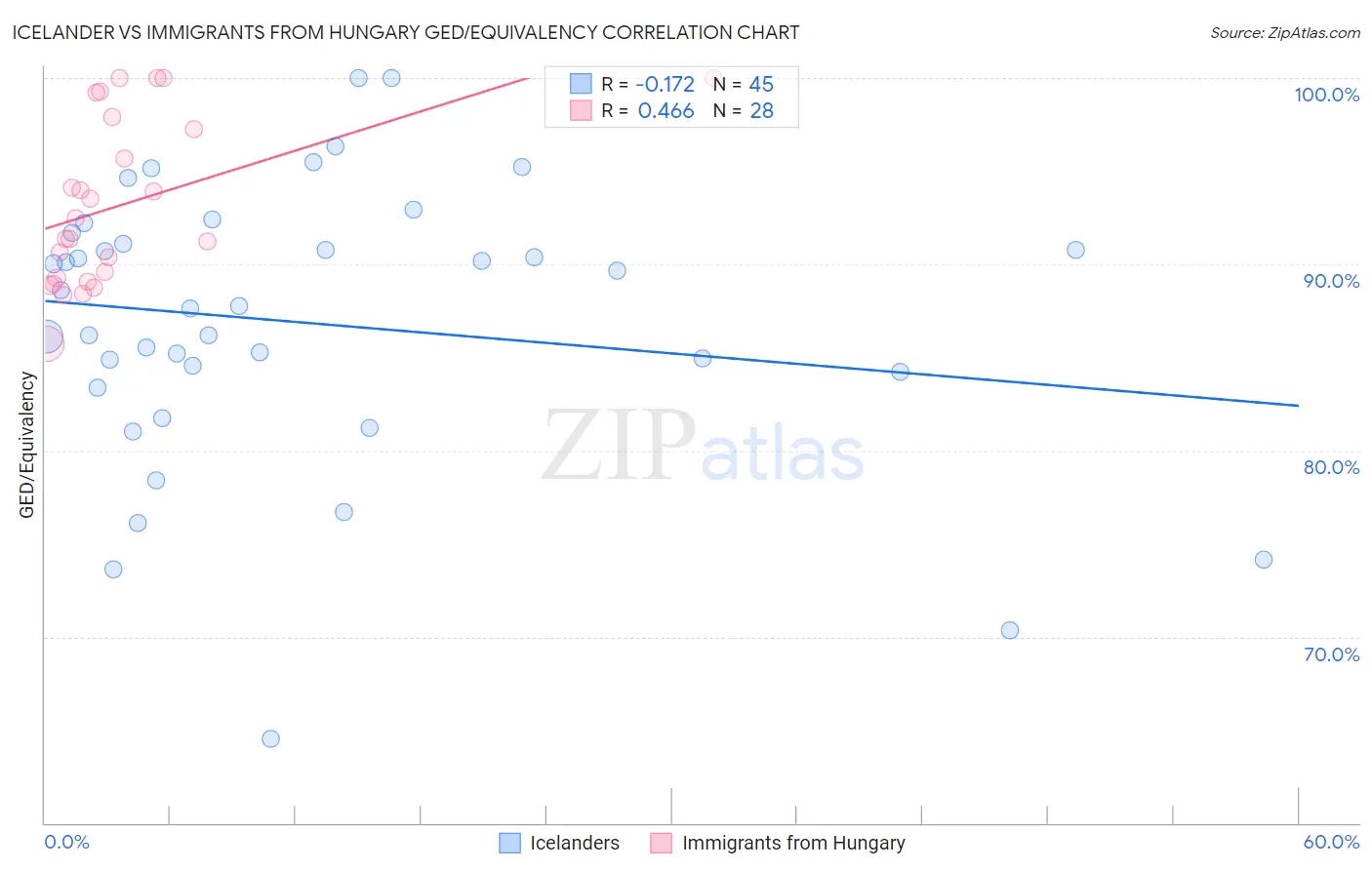 Icelander vs Immigrants from Hungary GED/Equivalency