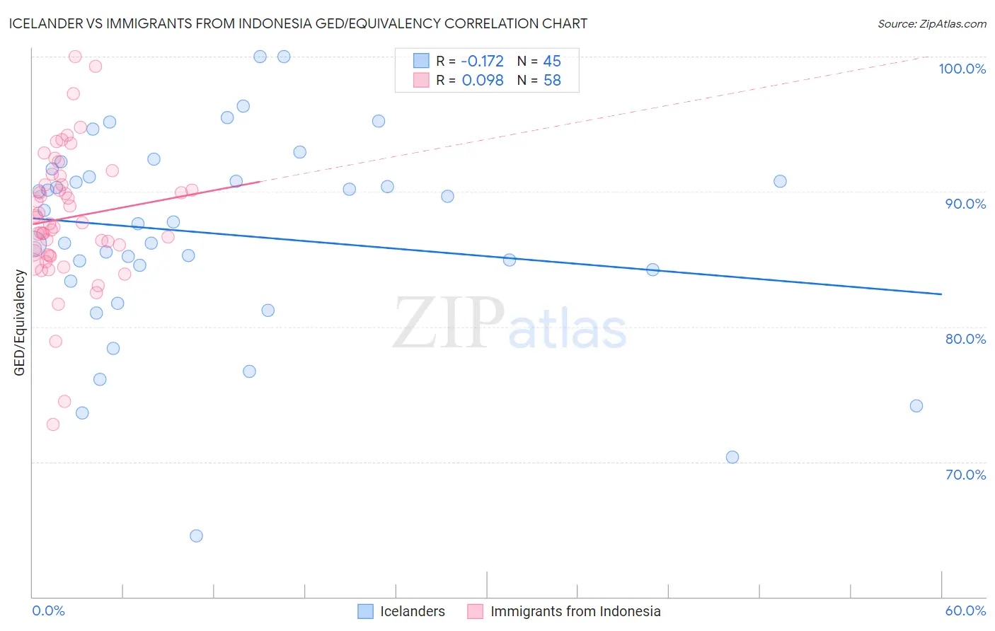 Icelander vs Immigrants from Indonesia GED/Equivalency