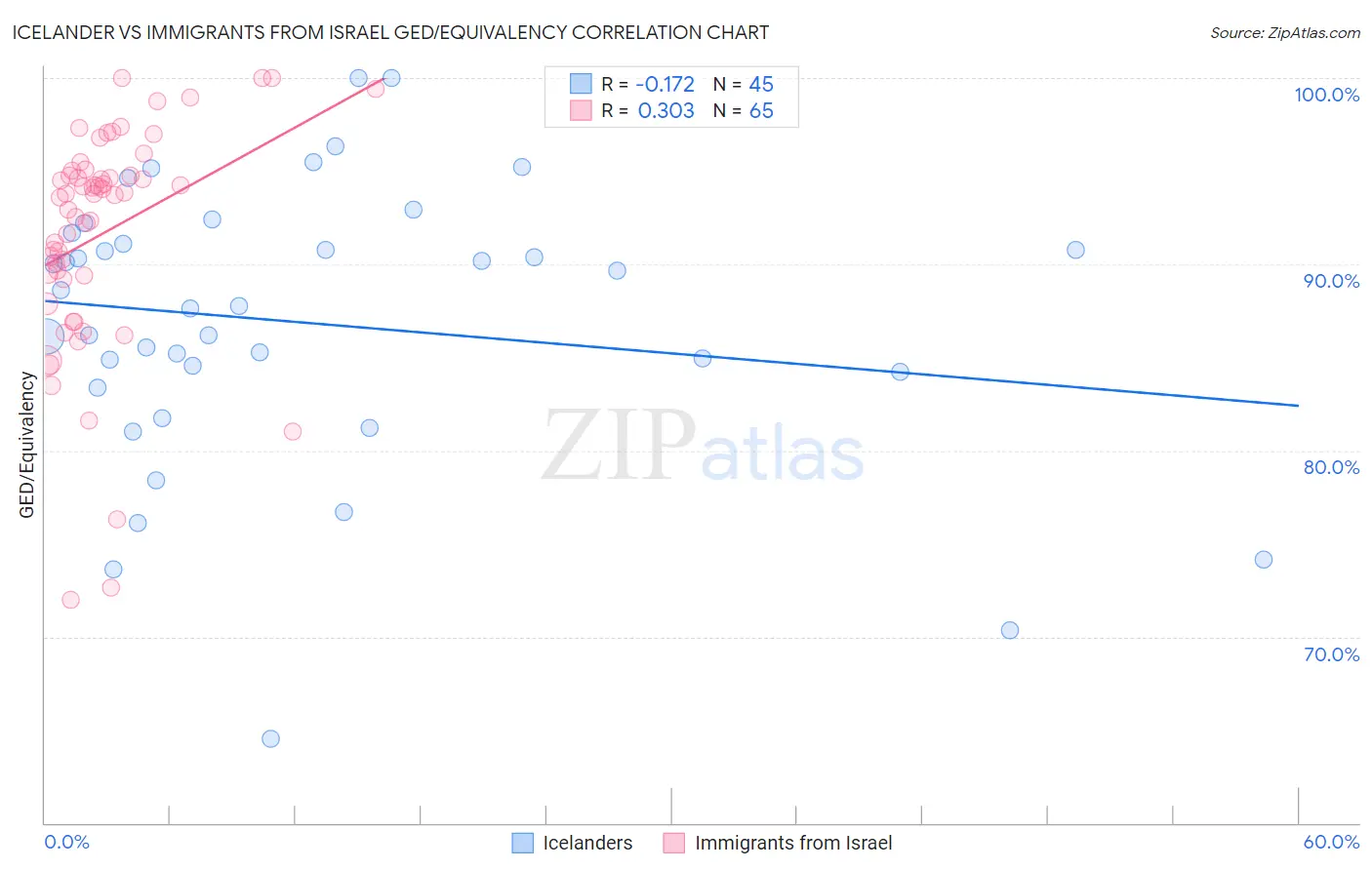Icelander vs Immigrants from Israel GED/Equivalency