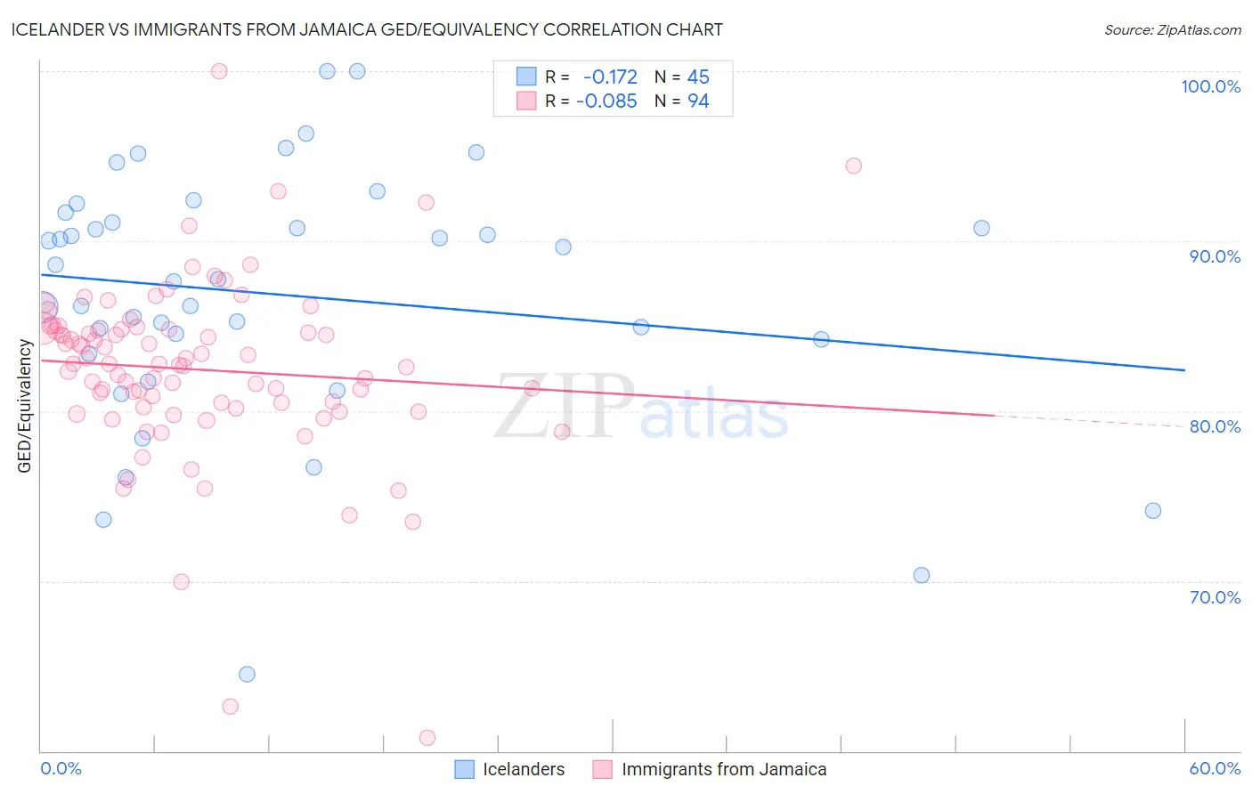 Icelander vs Immigrants from Jamaica GED/Equivalency