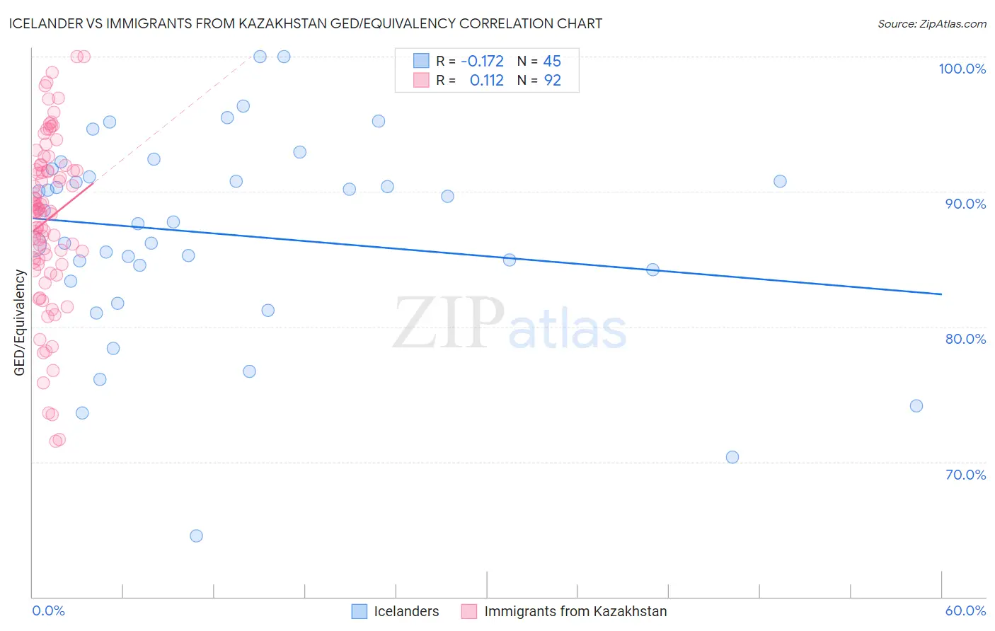 Icelander vs Immigrants from Kazakhstan GED/Equivalency