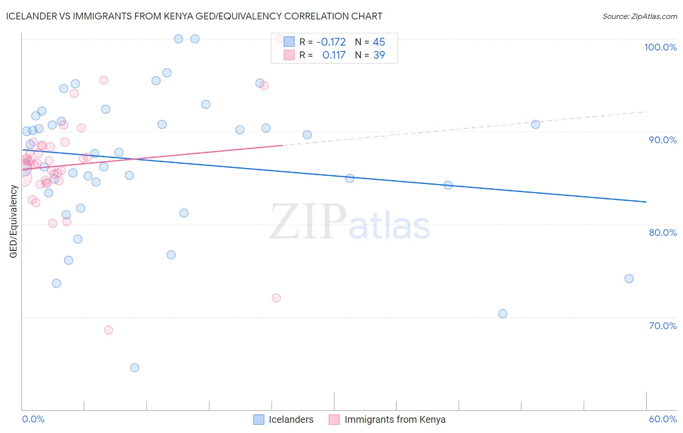Icelander vs Immigrants from Kenya GED/Equivalency