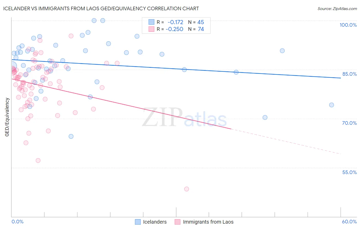Icelander vs Immigrants from Laos GED/Equivalency
