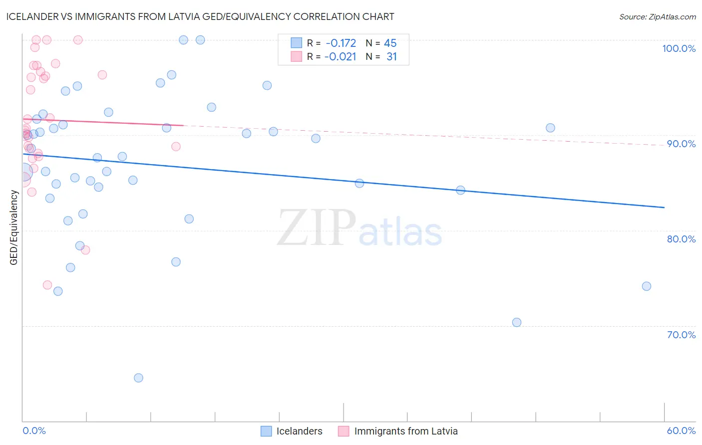 Icelander vs Immigrants from Latvia GED/Equivalency