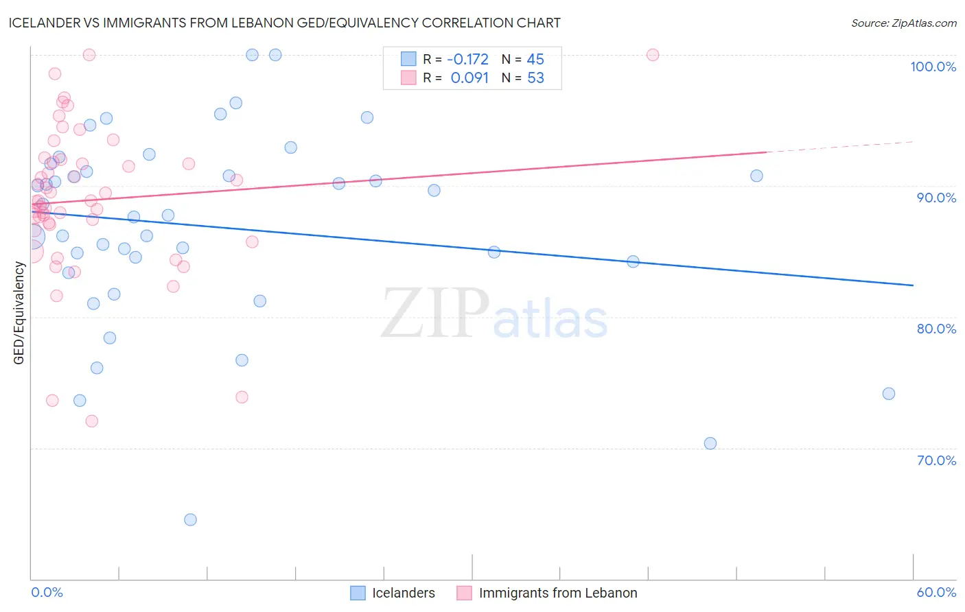 Icelander vs Immigrants from Lebanon GED/Equivalency
