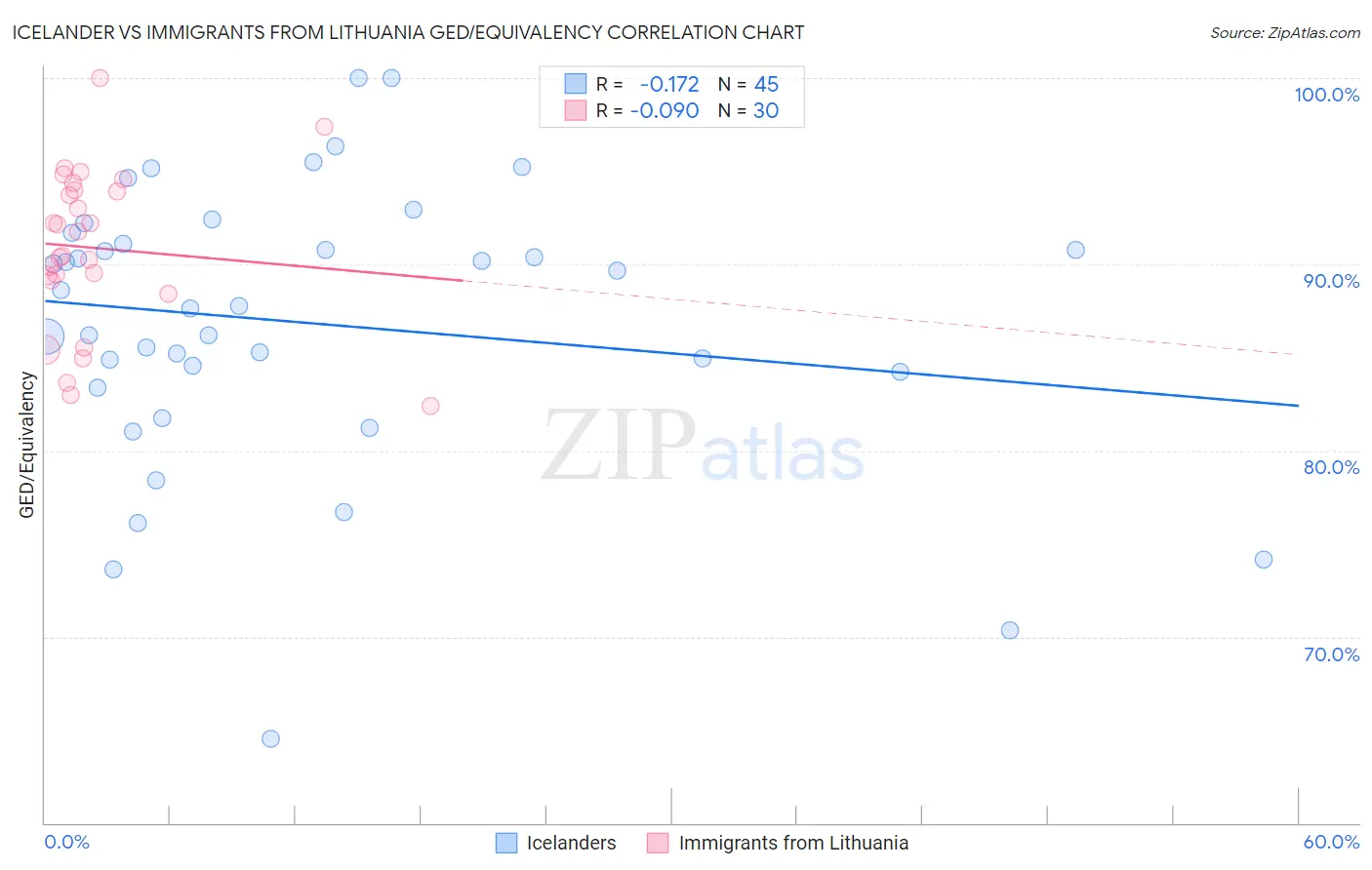 Icelander vs Immigrants from Lithuania GED/Equivalency