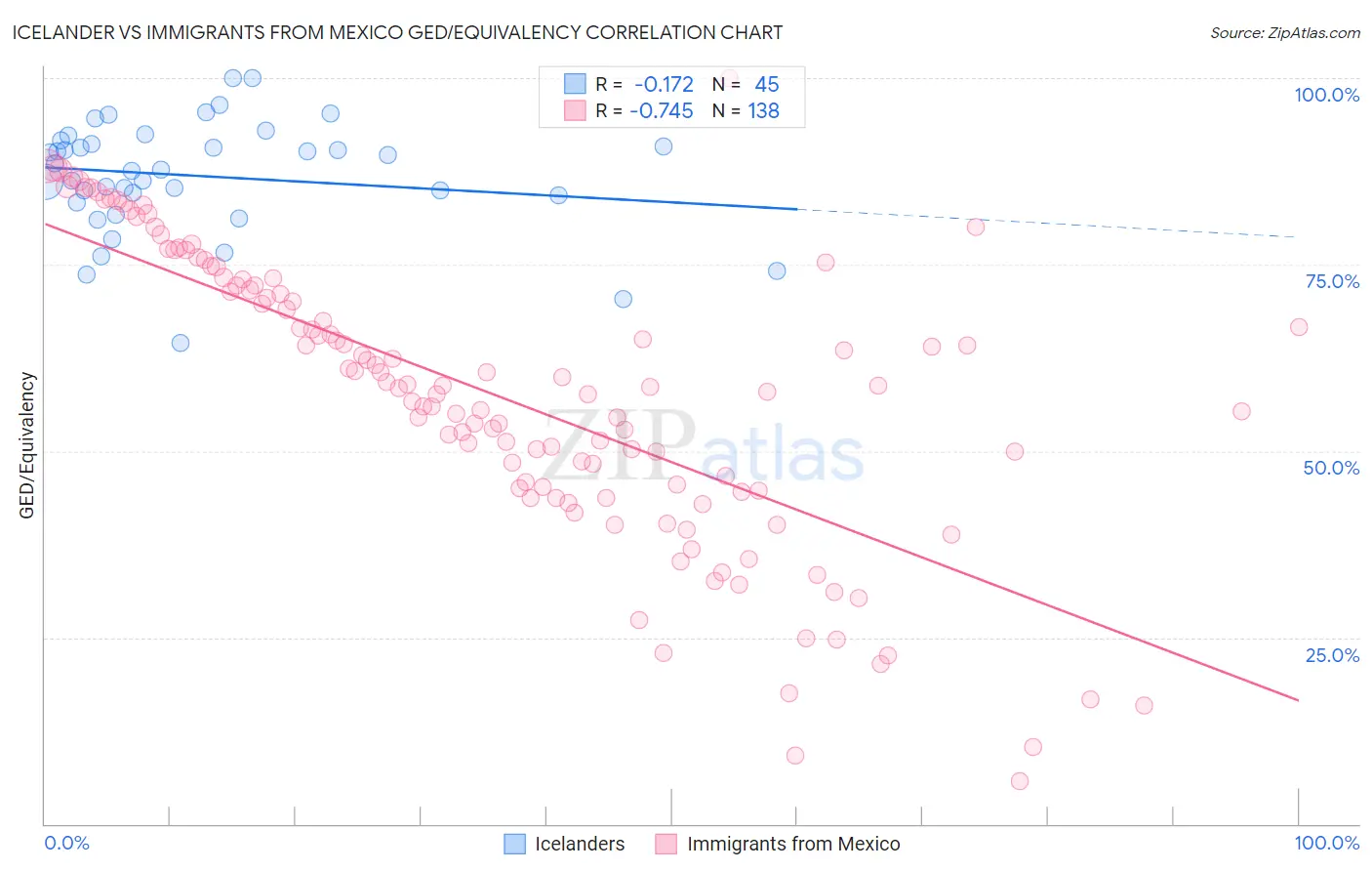 Icelander vs Immigrants from Mexico GED/Equivalency