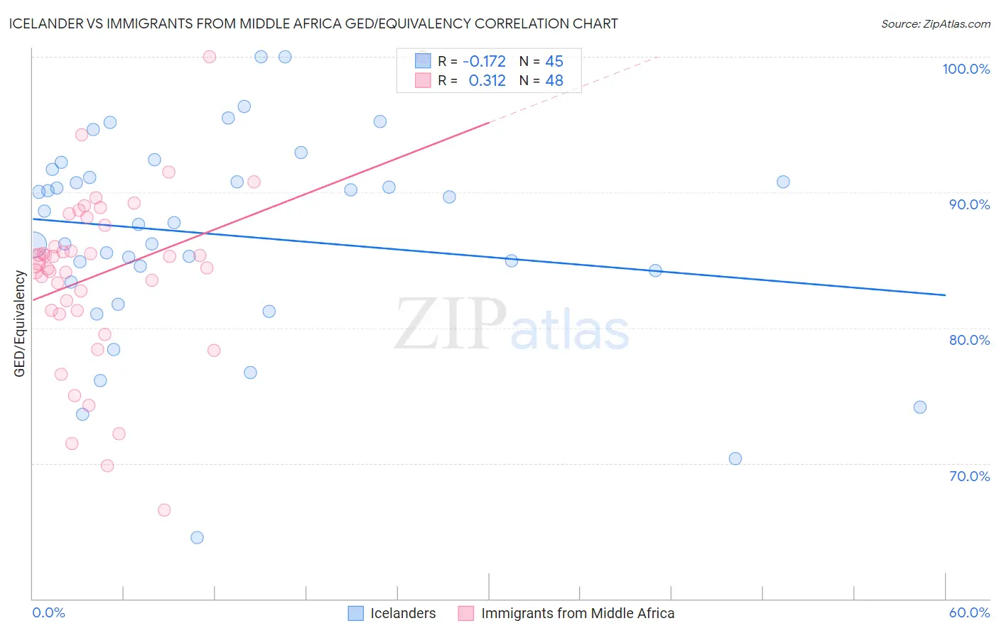 Icelander vs Immigrants from Middle Africa GED/Equivalency