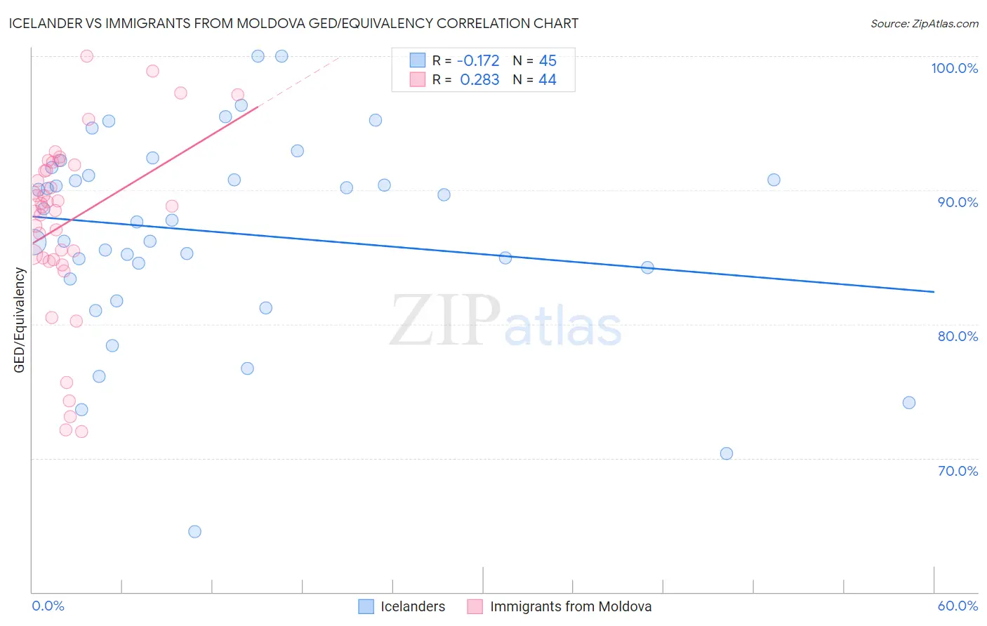 Icelander vs Immigrants from Moldova GED/Equivalency