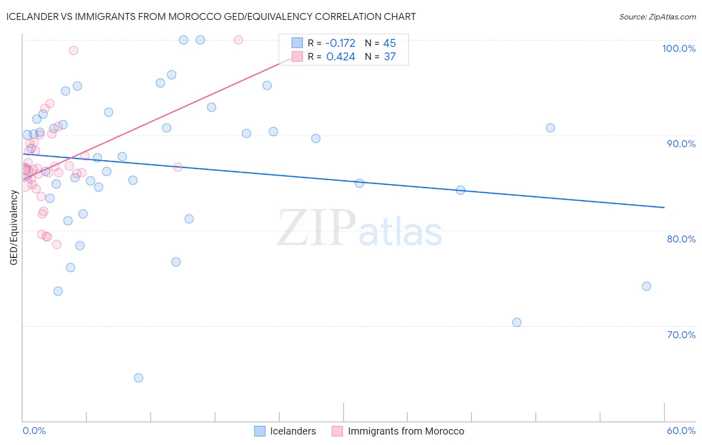 Icelander vs Immigrants from Morocco GED/Equivalency