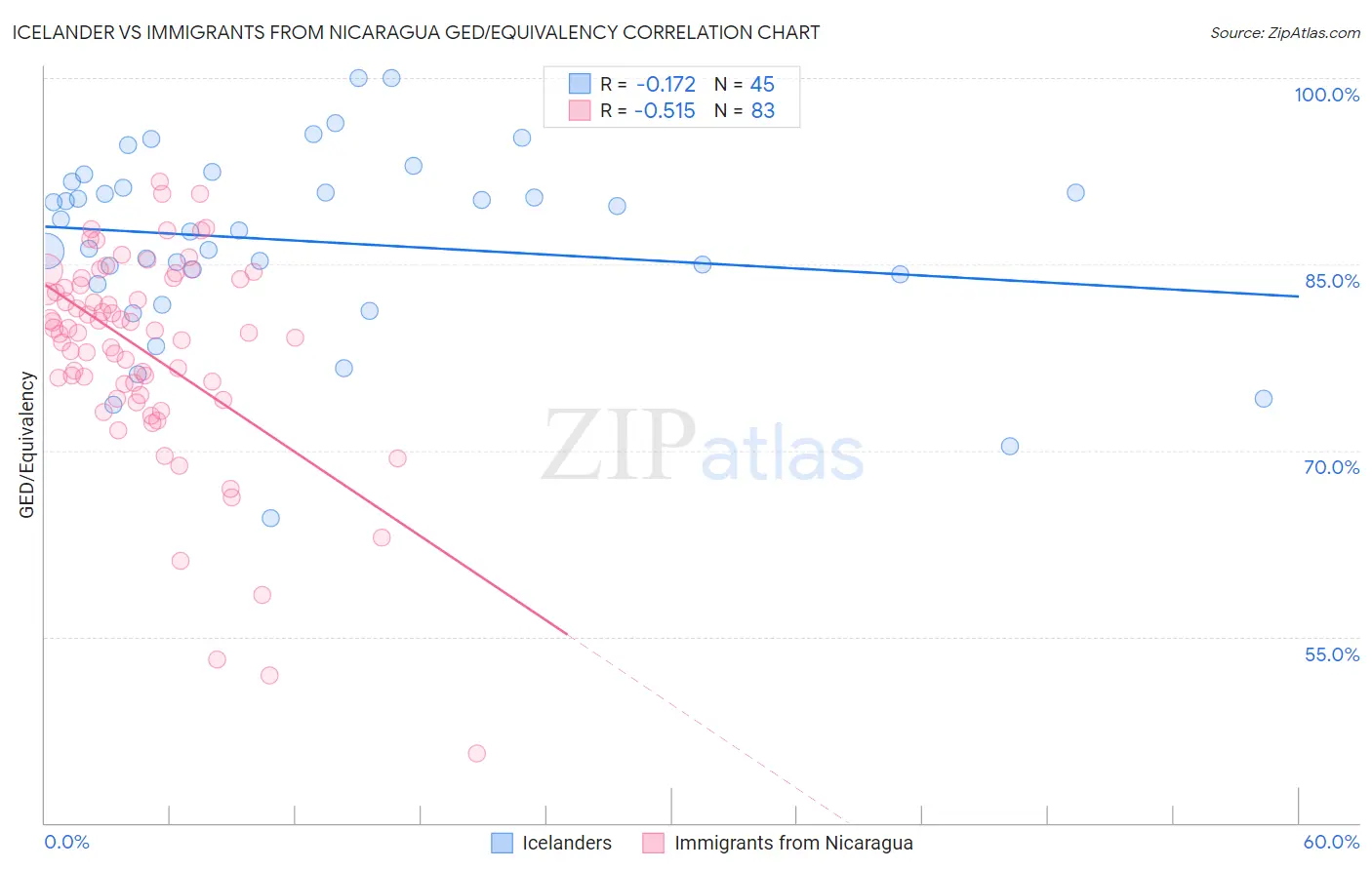 Icelander vs Immigrants from Nicaragua GED/Equivalency