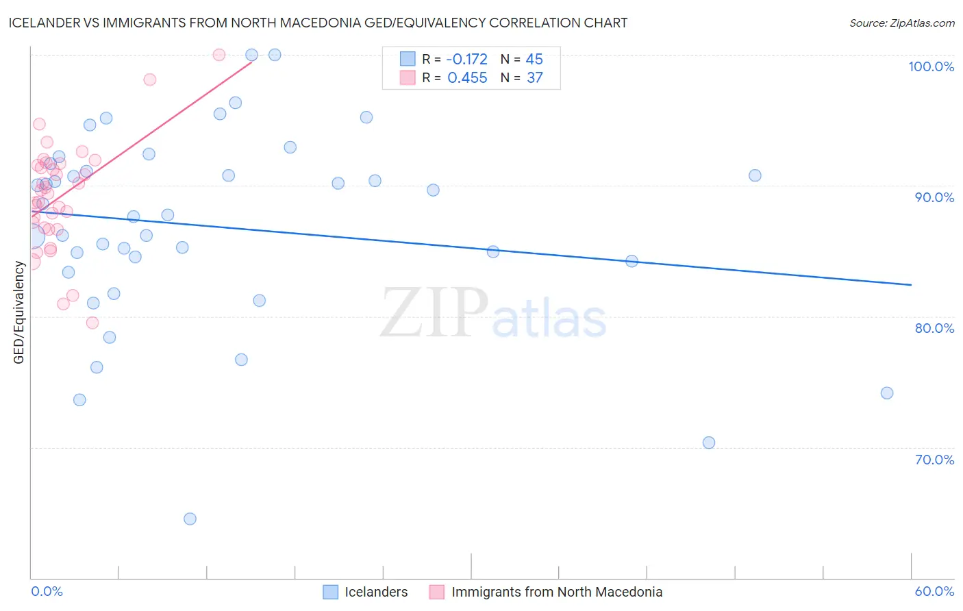 Icelander vs Immigrants from North Macedonia GED/Equivalency