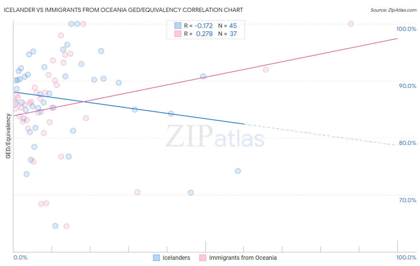 Icelander vs Immigrants from Oceania GED/Equivalency