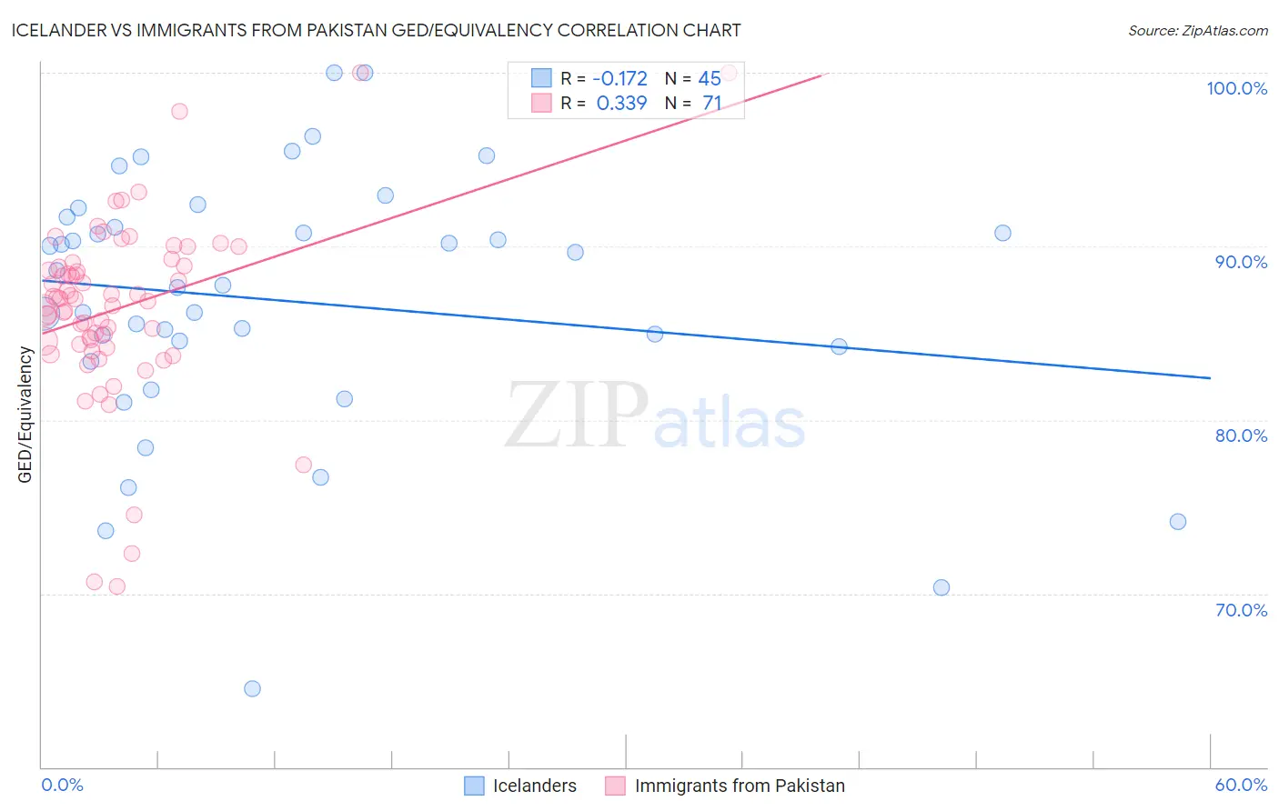 Icelander vs Immigrants from Pakistan GED/Equivalency