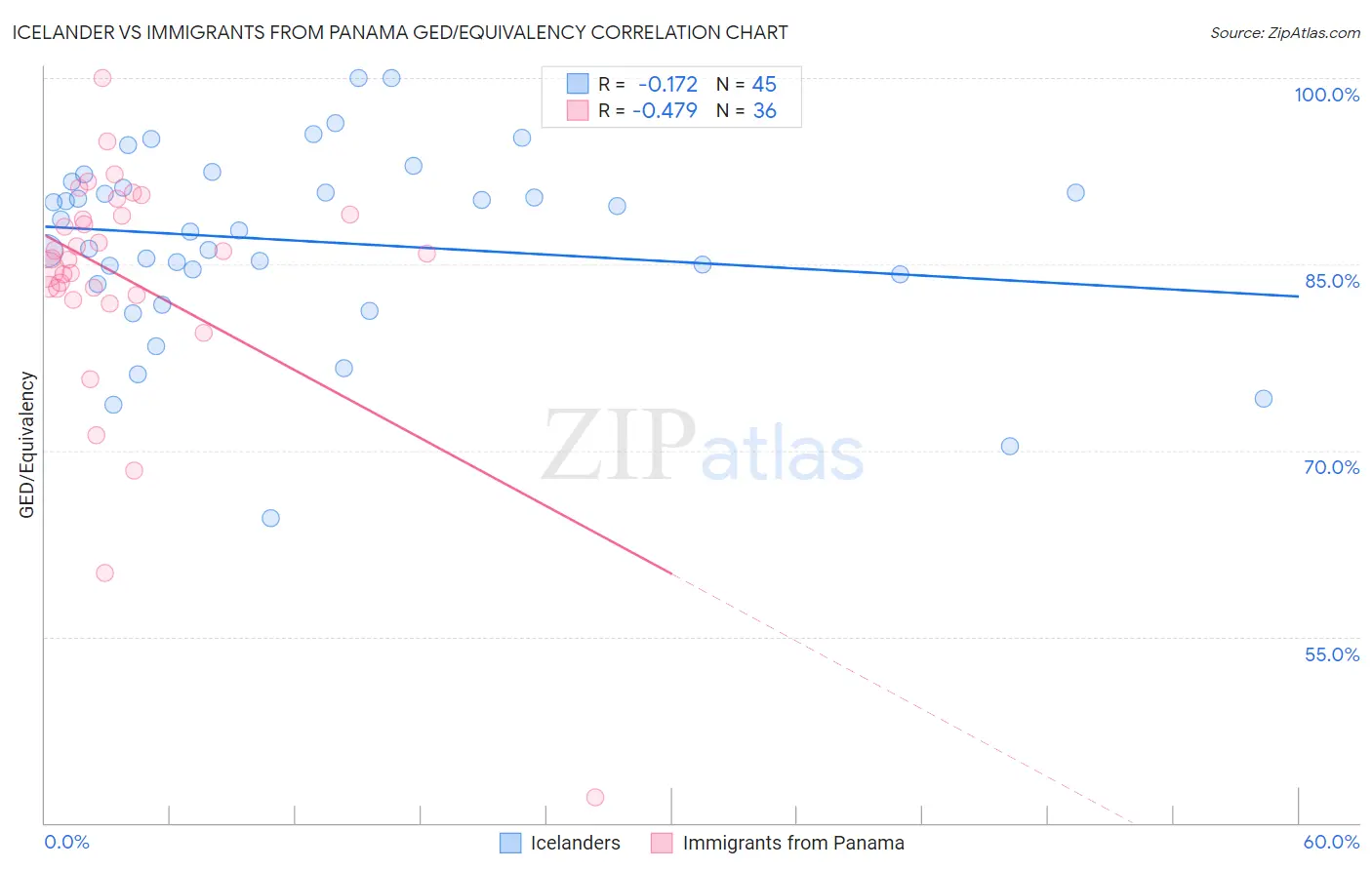 Icelander vs Immigrants from Panama GED/Equivalency