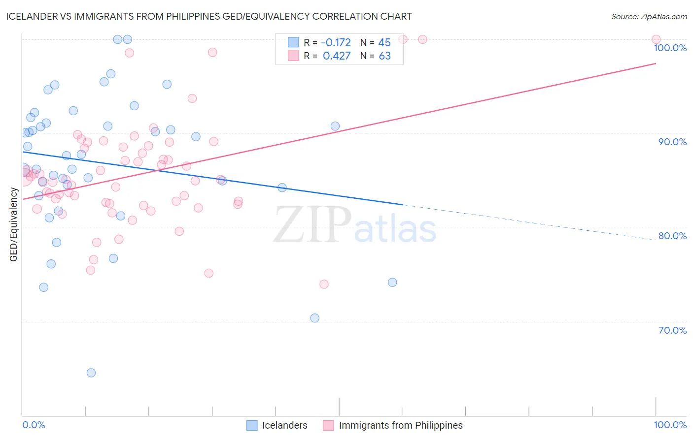 Icelander vs Immigrants from Philippines GED/Equivalency