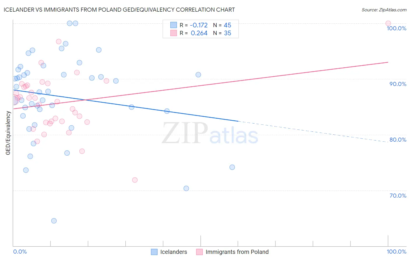 Icelander vs Immigrants from Poland GED/Equivalency