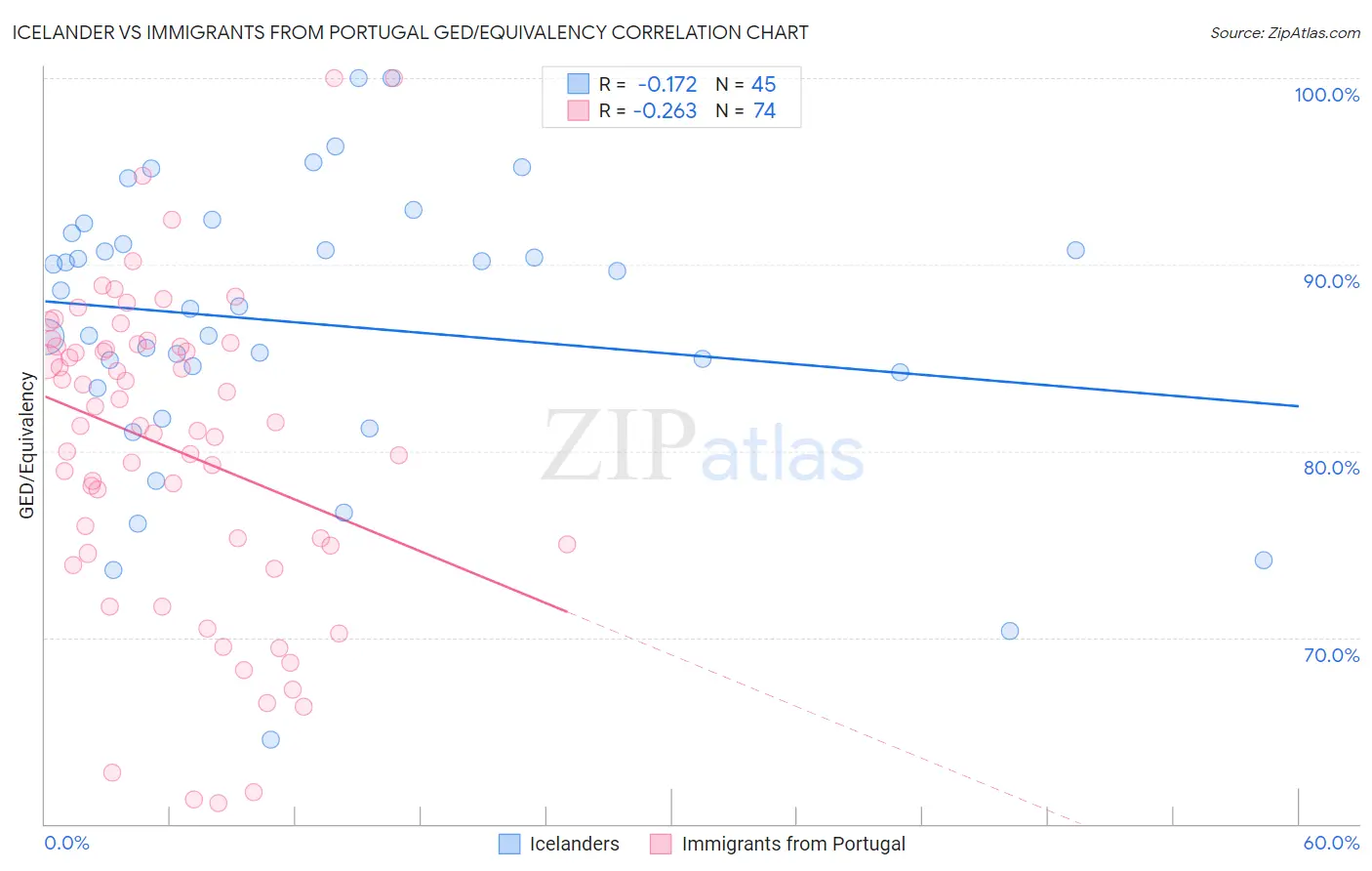 Icelander vs Immigrants from Portugal GED/Equivalency