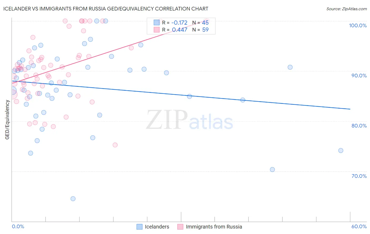 Icelander vs Immigrants from Russia GED/Equivalency