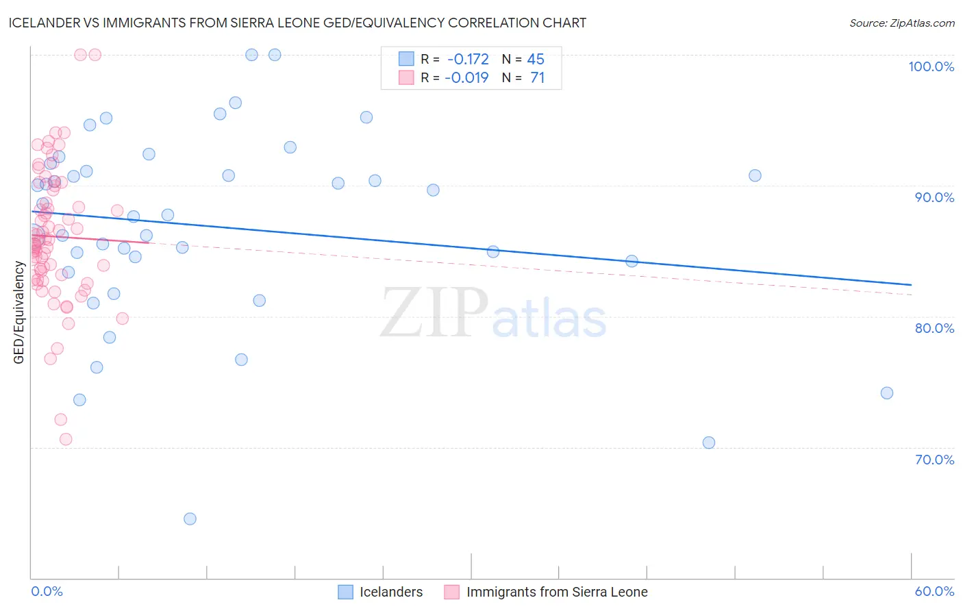 Icelander vs Immigrants from Sierra Leone GED/Equivalency