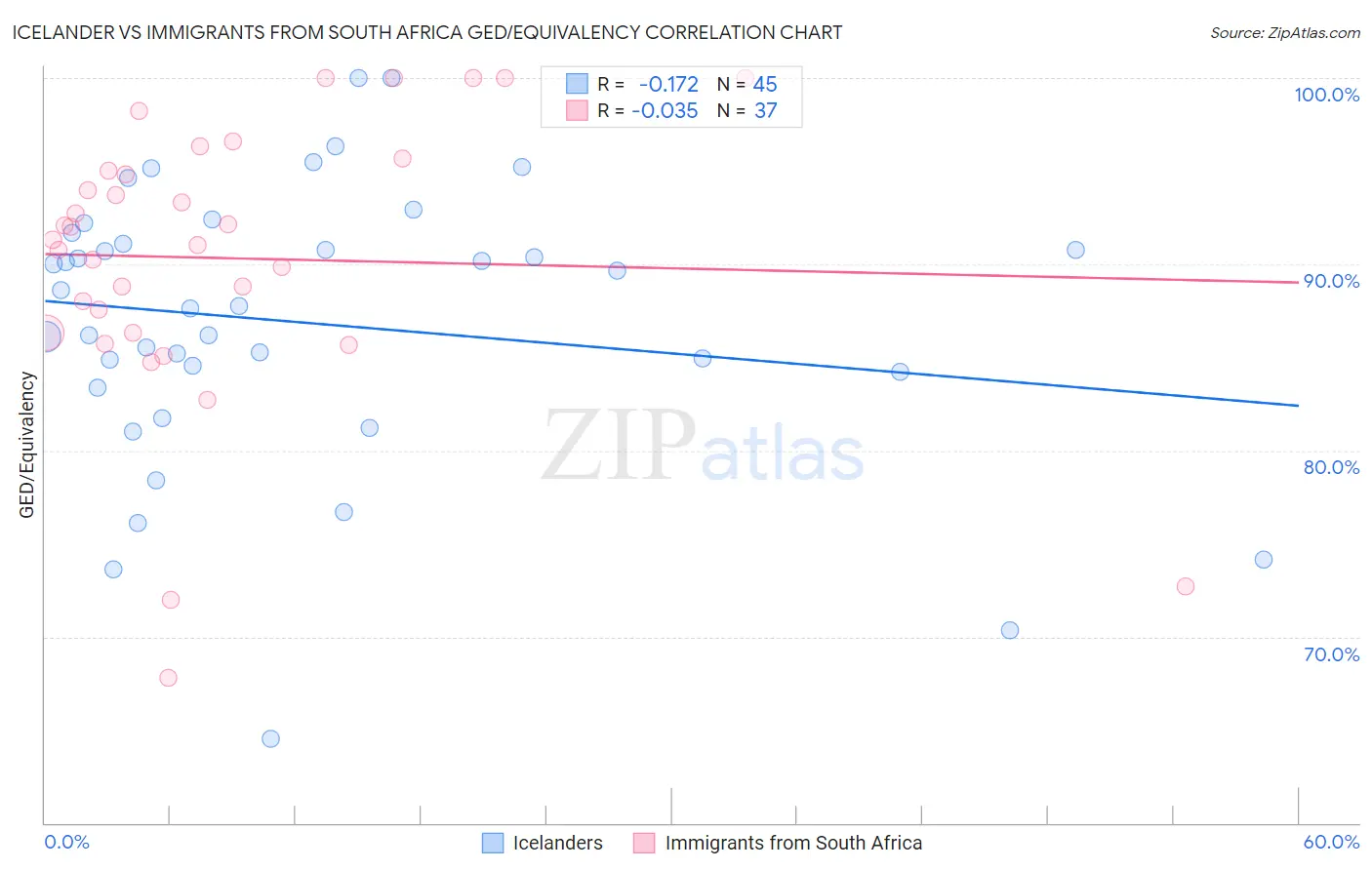 Icelander vs Immigrants from South Africa GED/Equivalency