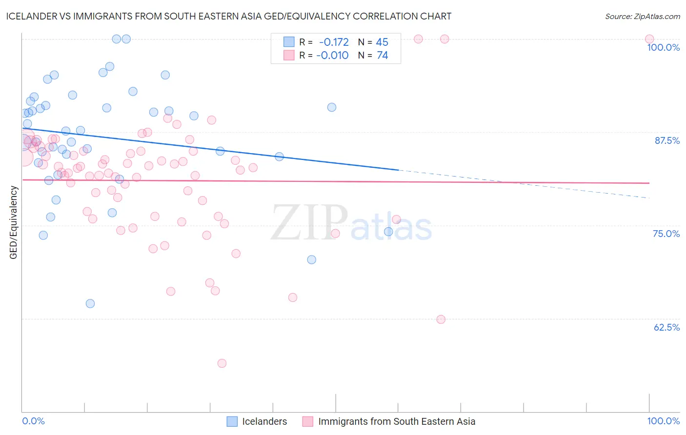 Icelander vs Immigrants from South Eastern Asia GED/Equivalency