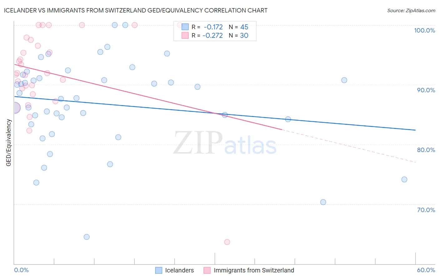 Icelander vs Immigrants from Switzerland GED/Equivalency