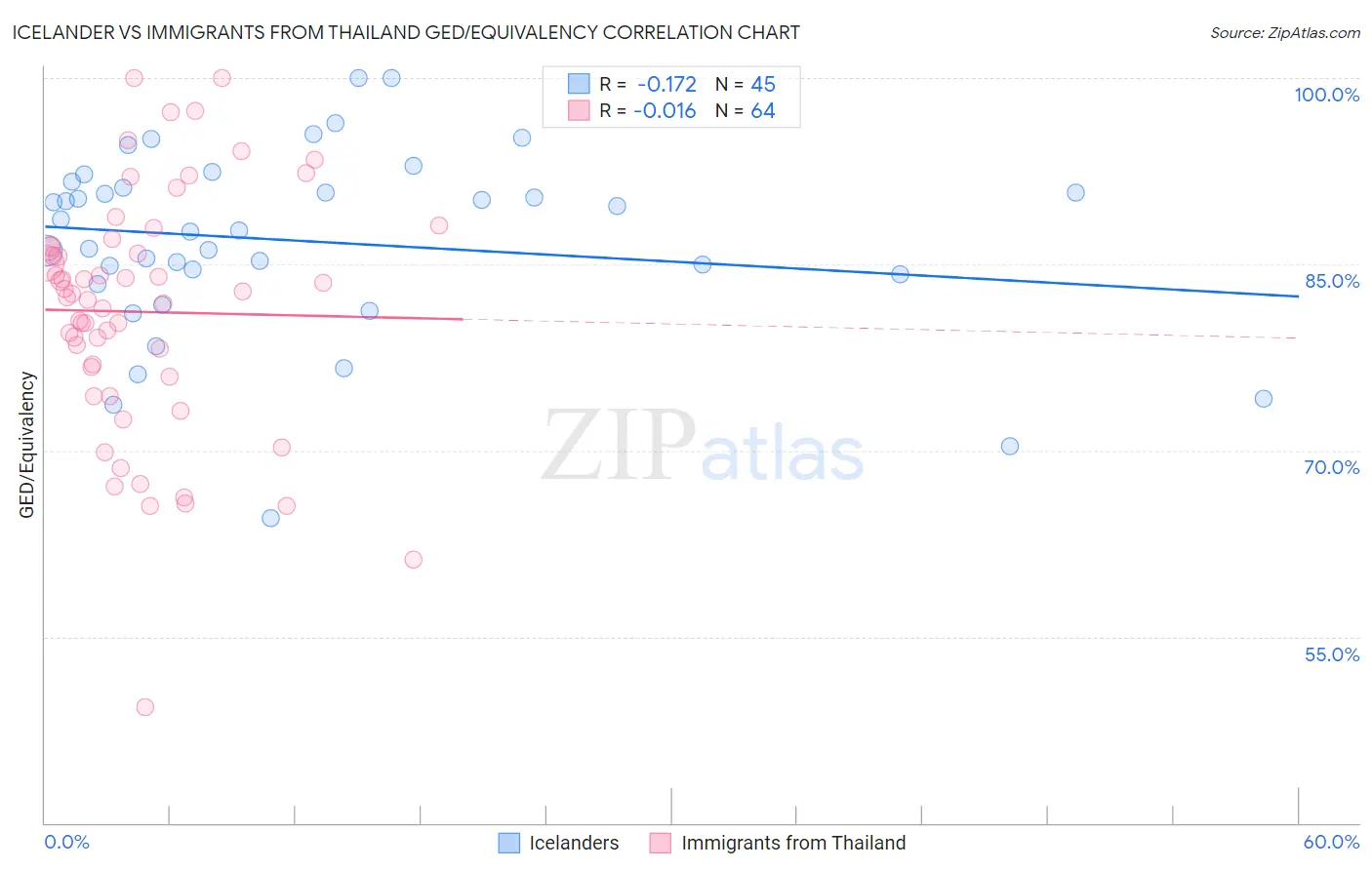 Icelander vs Immigrants from Thailand GED/Equivalency