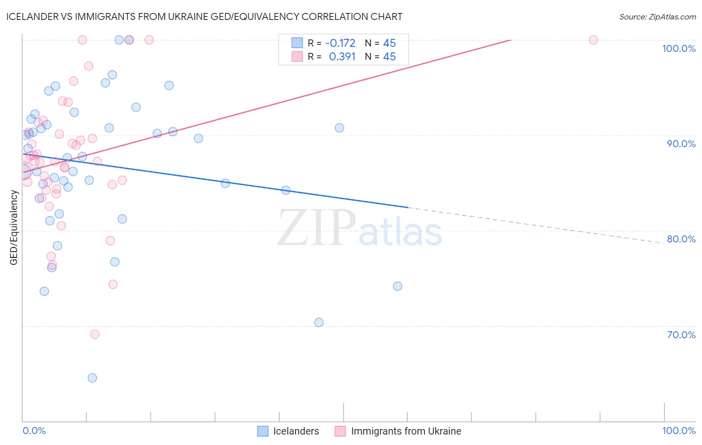 Icelander vs Immigrants from Ukraine GED/Equivalency