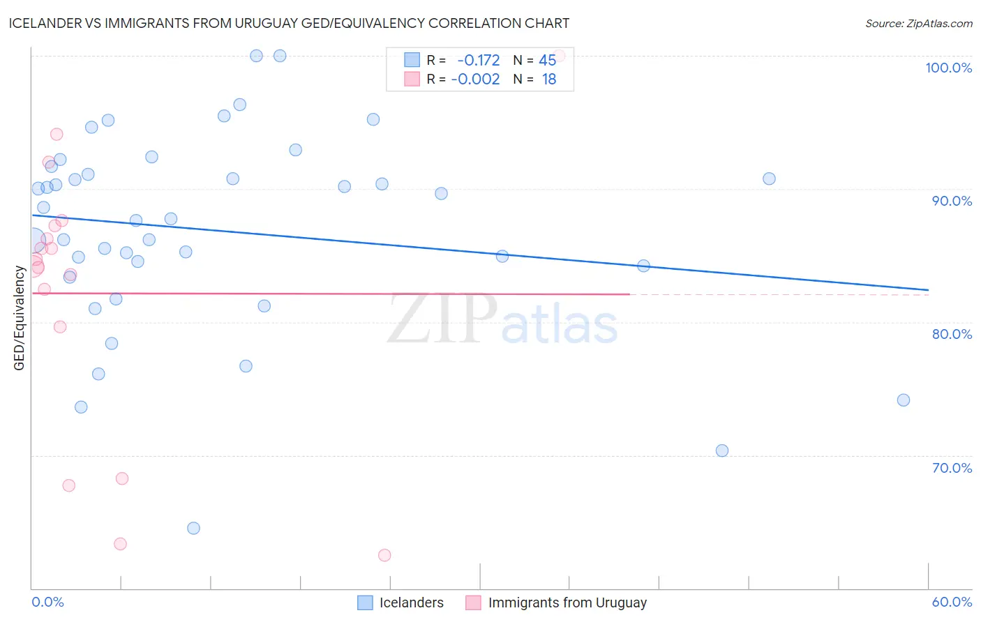 Icelander vs Immigrants from Uruguay GED/Equivalency