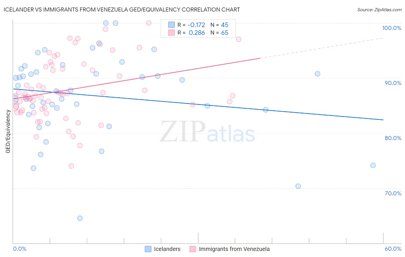 Icelander vs Immigrants from Venezuela GED/Equivalency