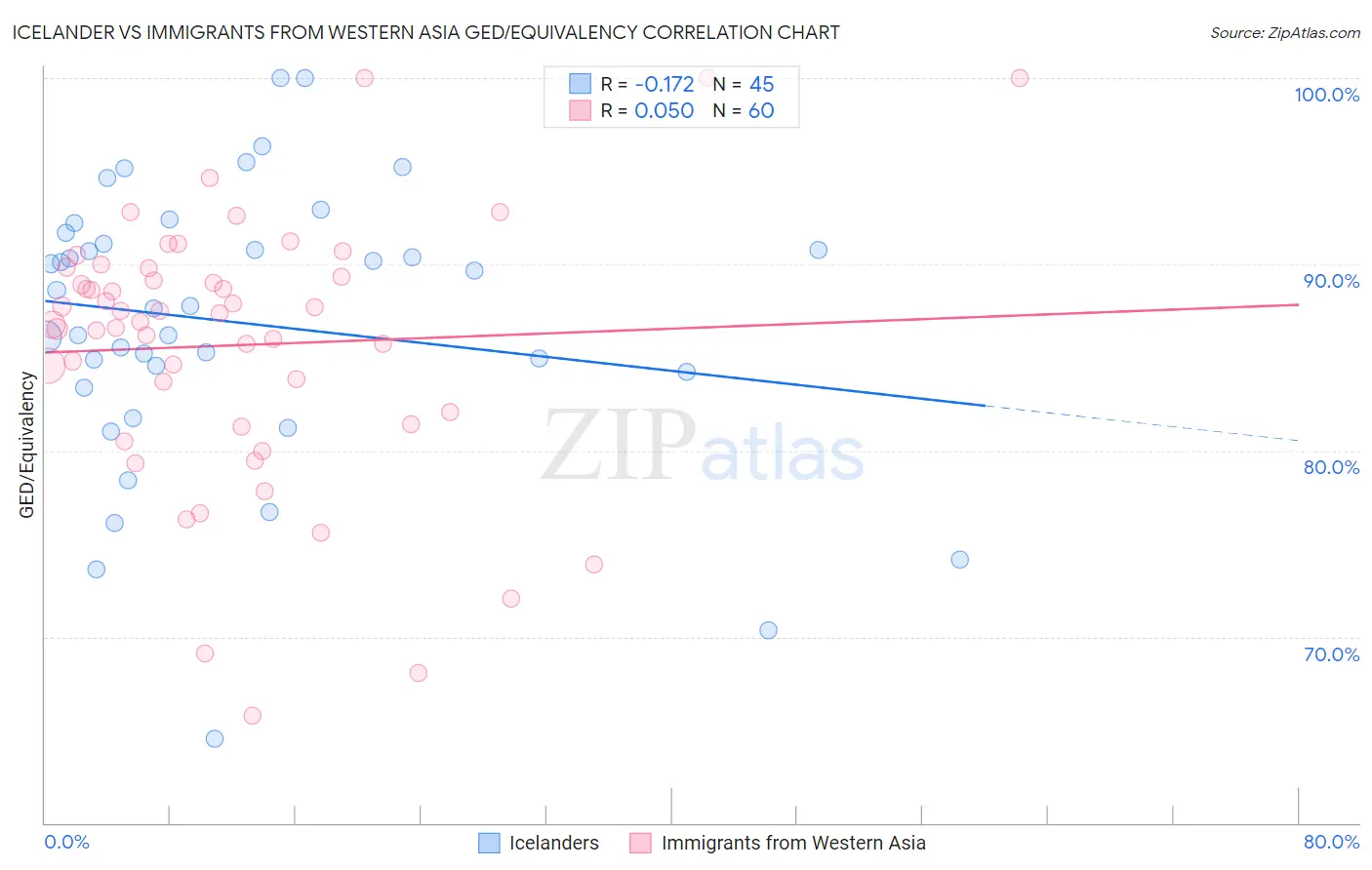 Icelander vs Immigrants from Western Asia GED/Equivalency
