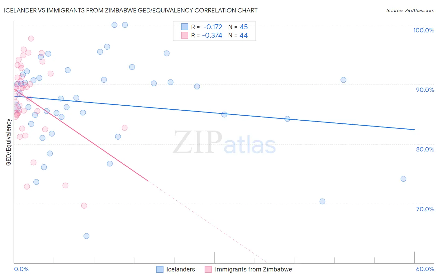 Icelander vs Immigrants from Zimbabwe GED/Equivalency