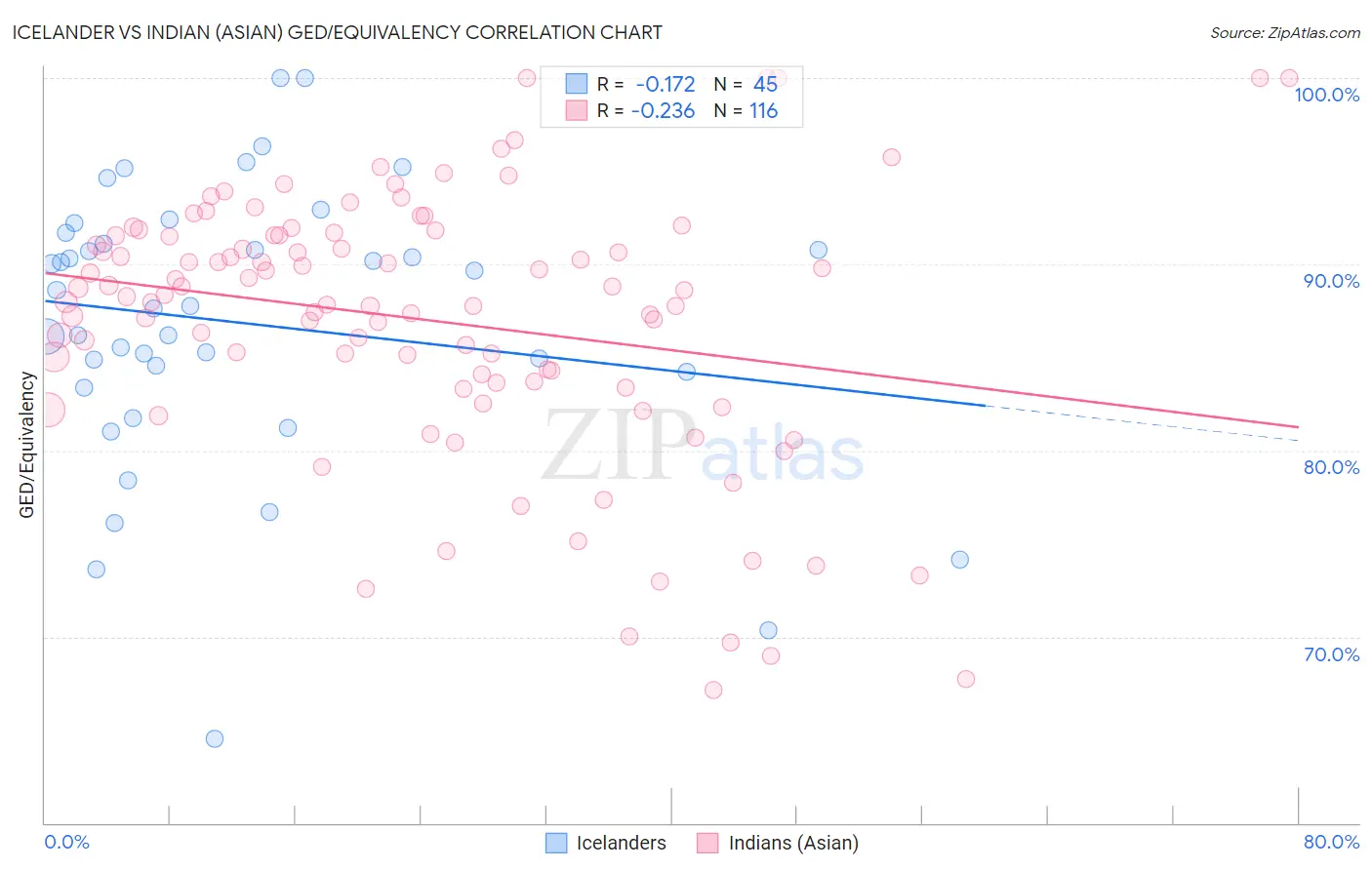 Icelander vs Indian (Asian) GED/Equivalency