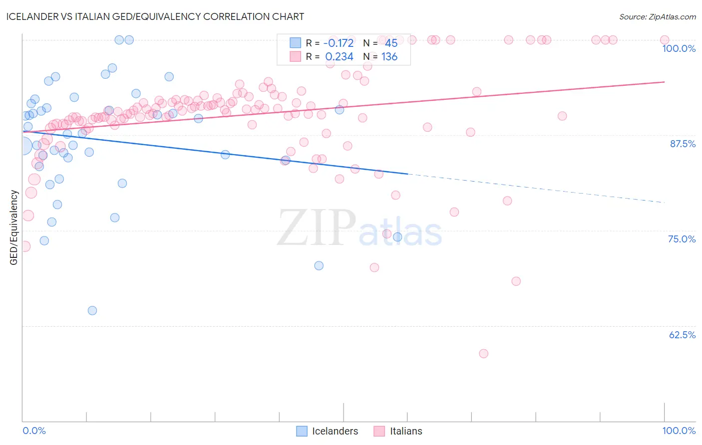 Icelander vs Italian GED/Equivalency